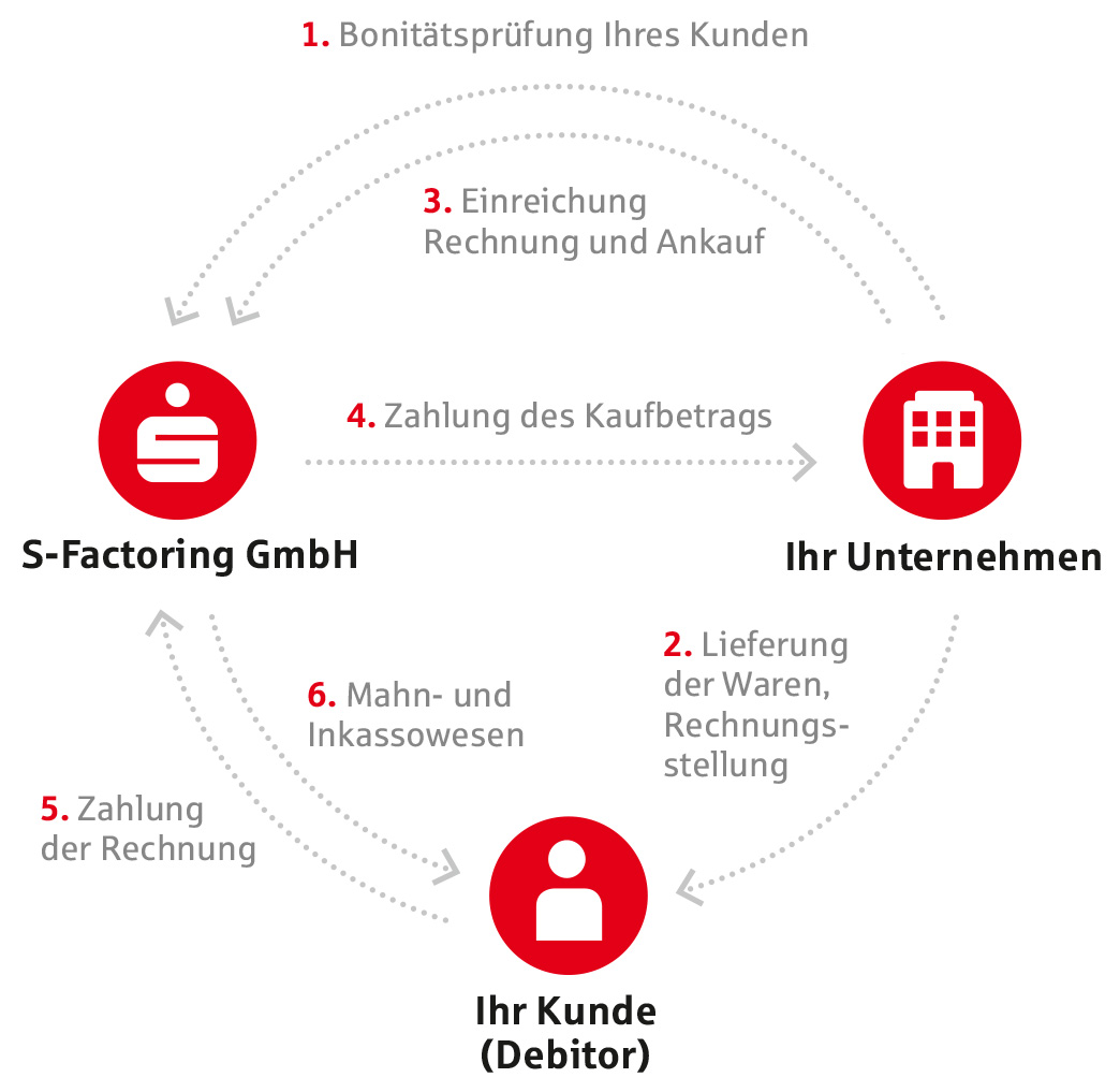 So funktioniert das Factoring-Prinzip.